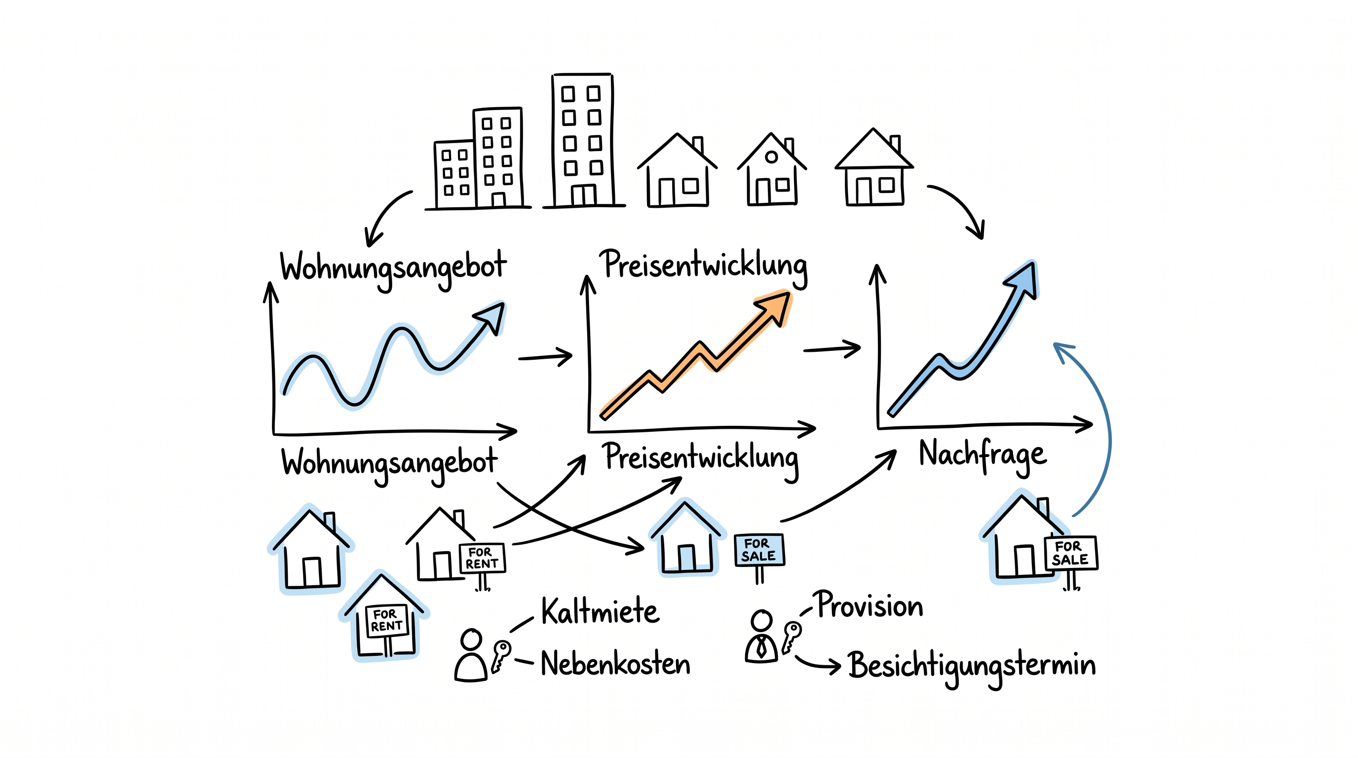 Digitalisierung im Immobilienmarkt 2026