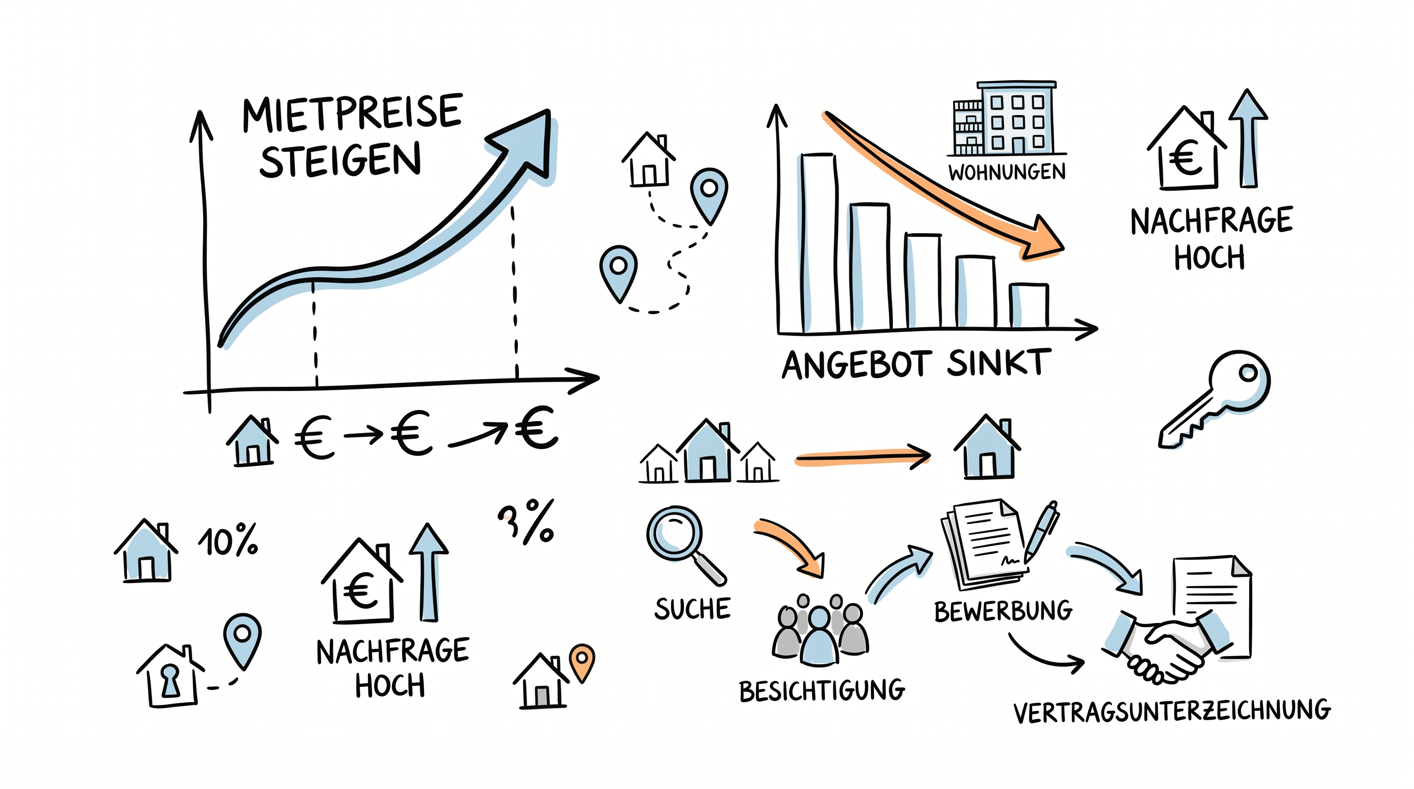 Universitätsstädte: Wohnungsmarkt-Hotspots
